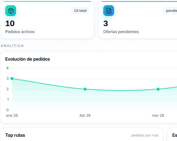 Resumen de BuscaFlete: pedidos activos y ofertas pendientes