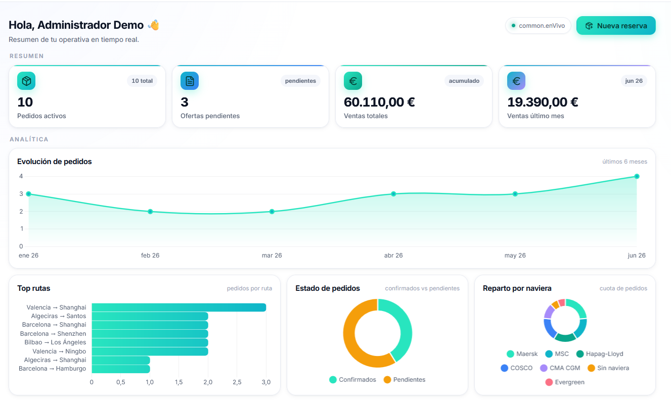 Panel de control de BuscaFlete con KPIs, evolución mensual y distribución de pedidos