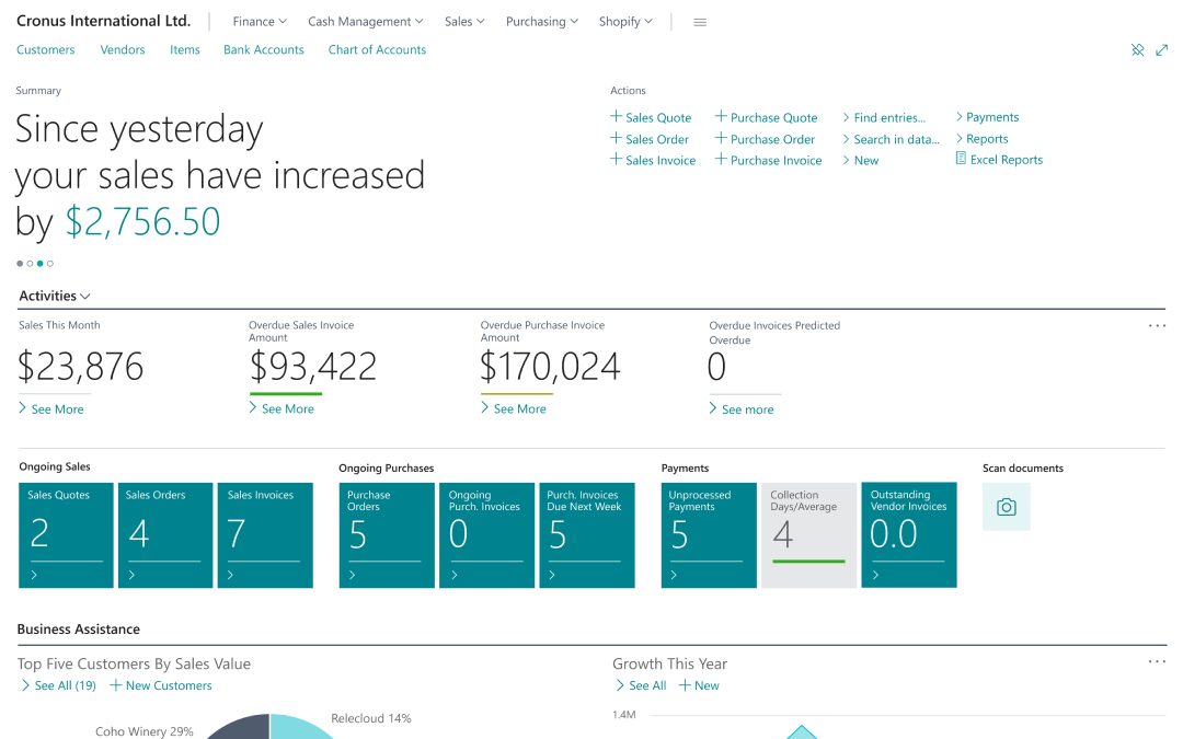 Área de trabajo de Microsoft Dynamics 365 Business Central con el resumen de ventas del día, las ventas del mes, las facturas vencidas y los mosaicos de ventas, compras y pagos (captura oficial de Microsoft, interfaz en inglés).