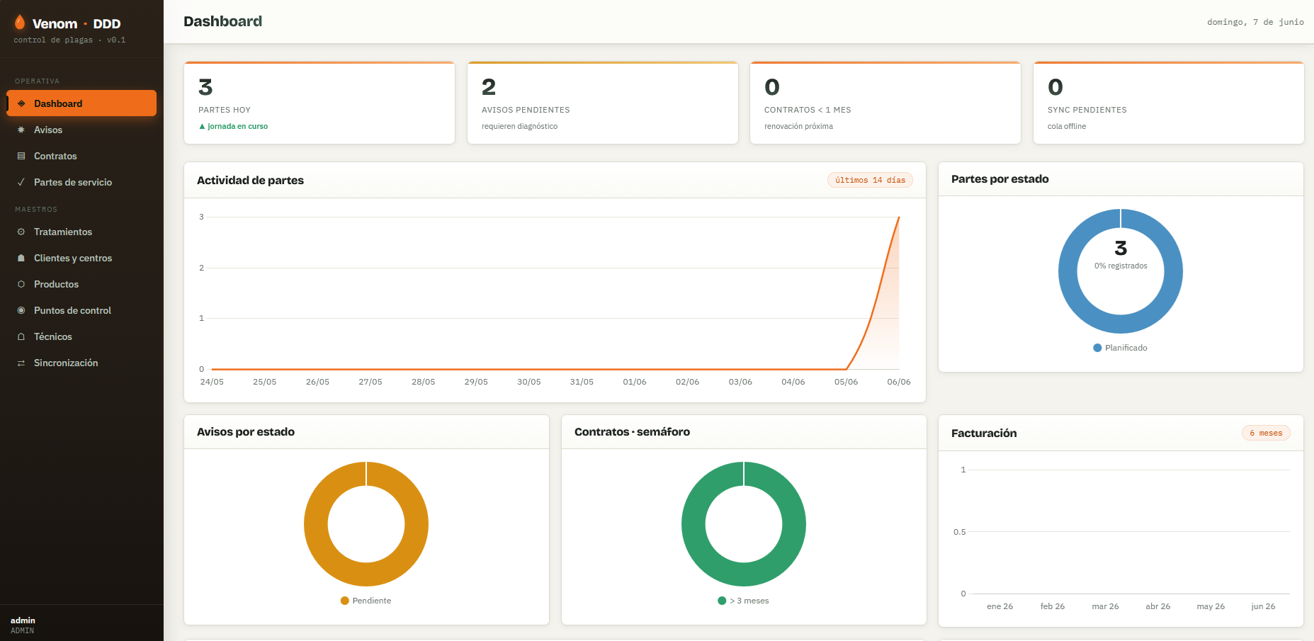 Panel de control de Venom con KPIs y actividad del negocio de control de plagas